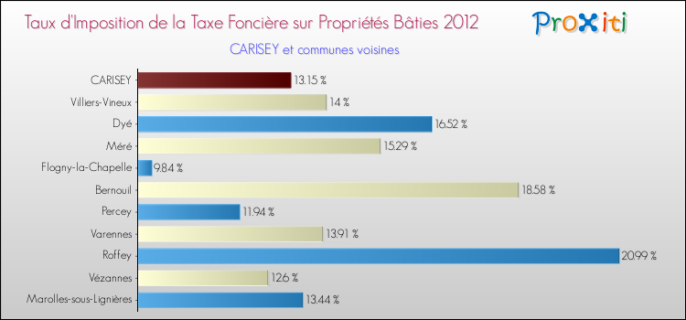Taux d'imposition de la taxe foncière sur le bati 2012 pour CARISEY et les communes proches Comparaison des taux d'imposition de la taxe foncière sur le bati 2012 pour CARISEY et les communes voisines