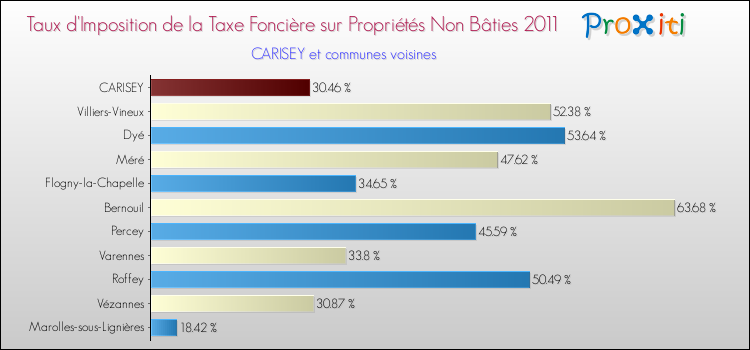Taux d'imposition de la taxe foncière sur les immeubles et terrains non batis 2011 pour CARISEY et les communes proches Comparaison des taux d'imposition de la taxe foncière sur les immeubles et terrains non batis 2011 pour CARISEY et les communes voisines