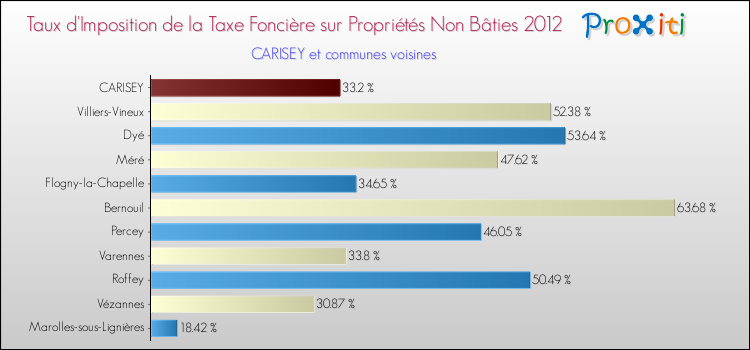 Taux d'imposition de la taxe foncière sur les immeubles et terrains non batis 2012 pour CARISEY et les communes proches Comparaison des taux d'imposition de la taxe foncière sur les immeubles et terrains non batis 2012 pour CARISEY et les communes voisines