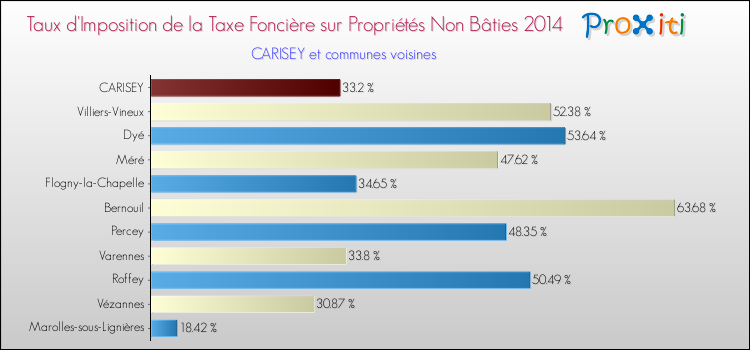 Taux d'imposition de la taxe foncière sur les immeubles et terrains non batis 2014 pour CARISEY et les communes proches Comparaison des taux d'imposition de la taxe foncière sur les immeubles et terrains non batis 2014 pour CARISEY et les communes voisines