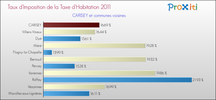 Taux d'imposition de la taxe d'habitation 2011 pour CARISEY et les communes proches Comparaison des taux d'imposition de la taxe d'habitation 2011 pour CARISEY et les communes voisines
