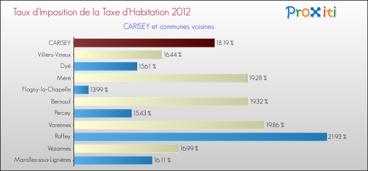 Taux d'imposition de la taxe d'habitation 2012 pour CARISEY et les communes proches Comparaison des taux d'imposition de la taxe d'habitation 2012 pour CARISEY et les communes voisines