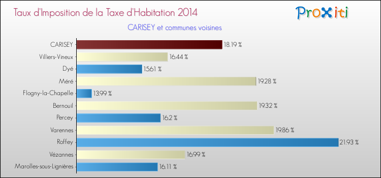 Taux d'imposition de la taxe d'habitation 2014 pour CARISEY et les communes proches Comparaison des taux d'imposition de la taxe d'habitation 2014 pour CARISEY et les communes voisines
