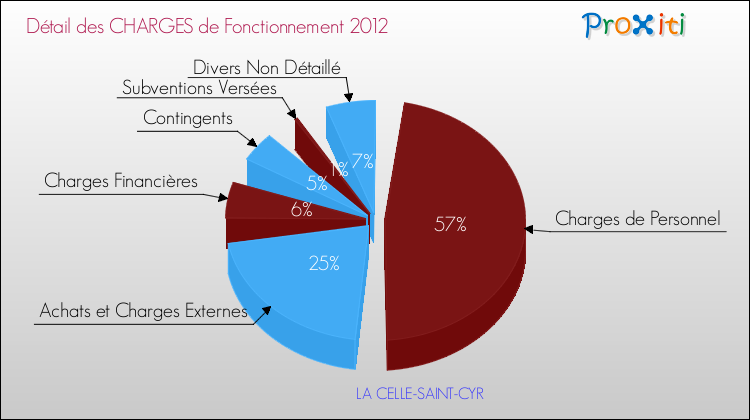 Décomposition des Charges de Fonctionnement 2012 de la commune de LA CELLE-SAINT-CYR Charges de Fonctionnement 2012 pour la commune de LA CELLE-SAINT-CYR