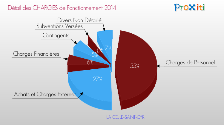 Décomposition des Charges de Fonctionnement 2014 de la commune de LA CELLE-SAINT-CYR Charges de Fonctionnement 2014 pour la commune de LA CELLE-SAINT-CYR