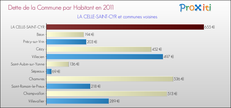 Dette par habitant de la commune en 2011 pour LA CELLE-SAINT-CYR et les communes proches Comparaison de la dette par habitant de la commune en 2011 pour LA CELLE-SAINT-CYR et les communes voisines