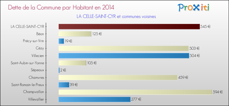 Dette par habitant de la commune en 2014 pour LA CELLE-SAINT-CYR et les communes proches Comparaison de la dette par habitant de la commune en 2014 pour LA CELLE-SAINT-CYR et les communes voisines