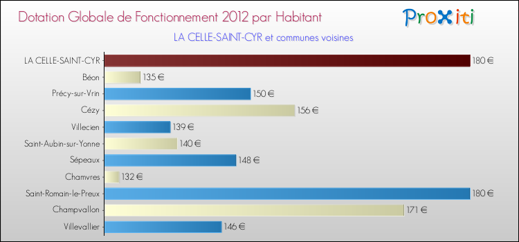 Montant des dotations globales de fonctionnement DGF par Habitant pour LA CELLE-SAINT-CYR et les communes proches Comparaison des des dotations globales de fonctionnement DGF par habitant pour LA CELLE-SAINT-CYR et les communes voisines