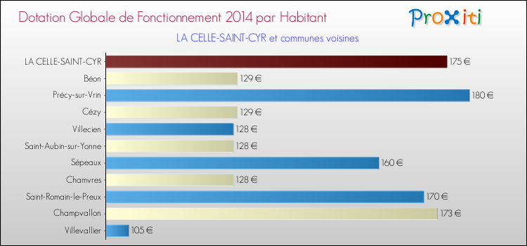 Montant des dotations globales de fonctionnement DGF par Habitant pour LA CELLE-SAINT-CYR et les communes proches en 2014. Comparaison des des dotations globales de fonctionnement DGF par habitant pour LA CELLE-SAINT-CYR et les communes voisines en 2014.