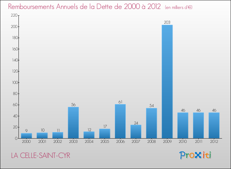 Evolution de l'annuité de la dette pour la commune de LA CELLE-SAINT-CYR de 2000 à 2012 Annuités de la dette pour LA CELLE-SAINT-CYR de 2000 à 2012