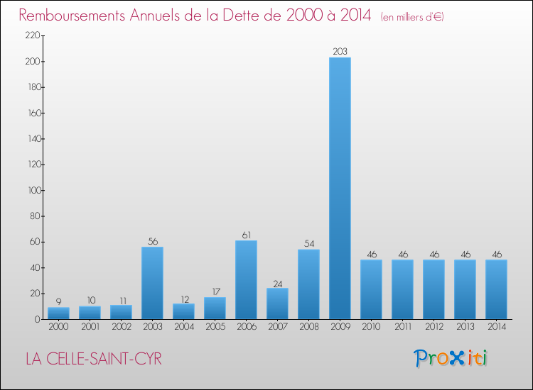 Evolution de l'annuité de la dette pour la commune de LA CELLE-SAINT-CYR de 2000 à 2014 Annuités de la dette pour LA CELLE-SAINT-CYR de 2000 à 2014