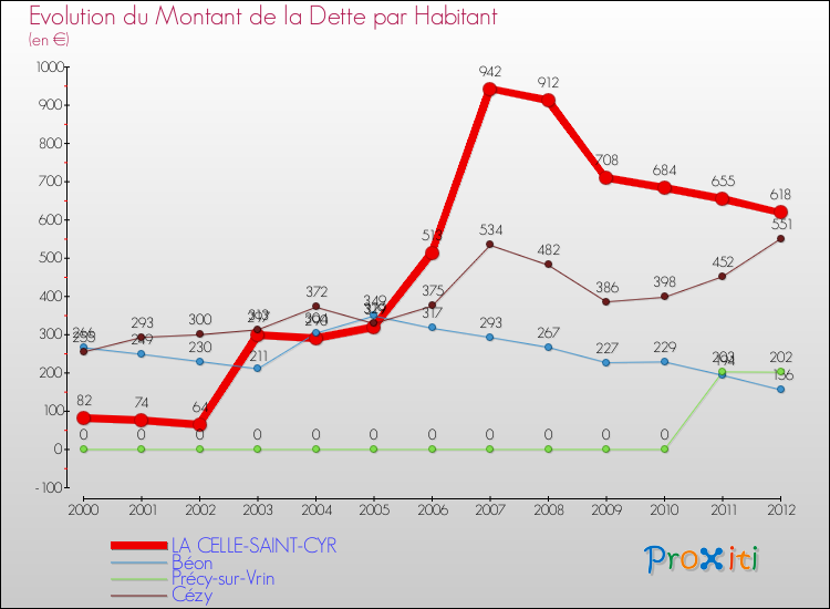 Evolution de la dette par habitant pour la commune de LA CELLE-SAINT-CYR et les communes proches de 2000 à 2012 Comparaison de la dette par habitant pour LA CELLE-SAINT-CYR et les communes voisines de 2000 à 2012