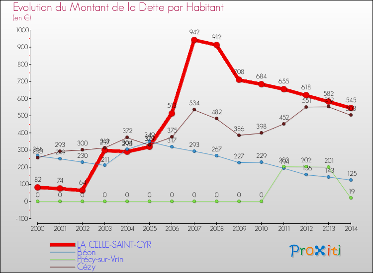 Evolution de la dette par habitant pour la commune de LA CELLE-SAINT-CYR et les communes proches de 2000 à 2014 Comparaison de la dette par habitant pour LA CELLE-SAINT-CYR et les communes voisines de 2000 à 2014