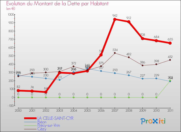 Evolution de la dette par habitant pour la commune de LA CELLE-SAINT-CYR et les communes proches Comparaison de la dette par habitant pour LA CELLE-SAINT-CYR et les communes voisines