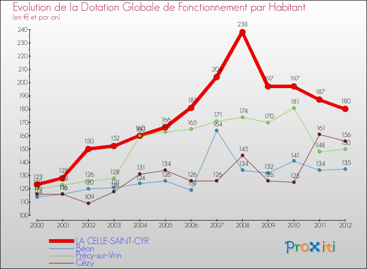 Evolution et montant de la dotation globale de fonctionnement par Habitant pour LA CELLE-SAINT-CYR et les communes proches Comparaison des dotations globales de fonctionnement par habitant pour LA CELLE-SAINT-CYR et les communes voisines