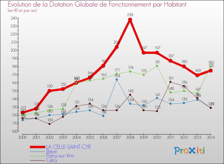 Evolution et montant de la dotation globale de fonctionnement par Habitant pour LA CELLE-SAINT-CYR et les communes proches de 2000 à 2014. Comparaison des dotations globales de fonctionnement par habitant pour LA CELLE-SAINT-CYR et les communes voisines de 2000 à 2014.