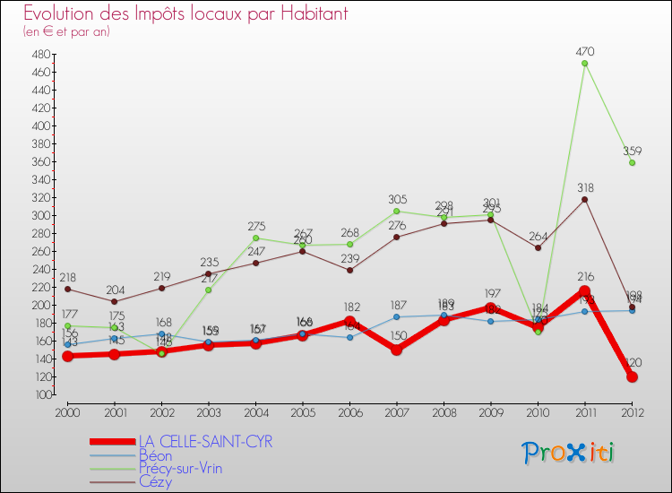 Evolution et montant des impôts locaux par Habitant pour LA CELLE-SAINT-CYR et les communes proches Comparaison des impôts locaux par habitant pour LA CELLE-SAINT-CYR et les communes voisines