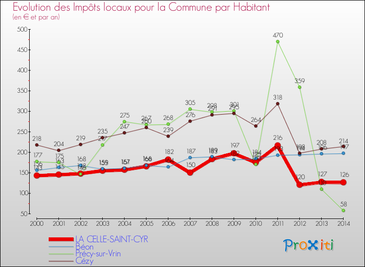 Evolution et montant des impôts locaux par Habitant pour LA CELLE-SAINT-CYR et les communes proches de 2000 à 2014 Comparaison des impôts locaux par habitant pour LA CELLE-SAINT-CYR et les communes voisines de 2000 à 2014