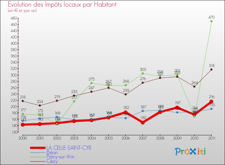 Evolution et montant des impôts locaux par Habitant pour LA CELLE-SAINT-CYR et les communes proches Comparaison des impôts locaux par habitant pour LA CELLE-SAINT-CYR et les communes voisines