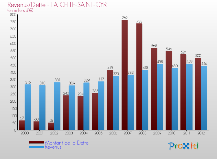 Evolution comparée de la dette et des revenus pour la commune de LA CELLE-SAINT-CYR de 2000 à 2012 Comparaison de la dette et des revenus pour LA CELLE-SAINT-CYR de 2000 à 2012