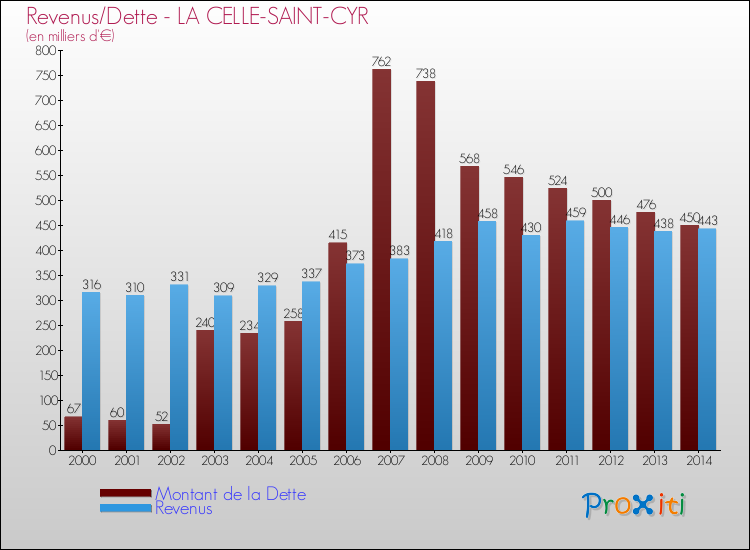Evolution comparée de la dette et des revenus pour la commune de LA CELLE-SAINT-CYR de 2000 à 2014 Comparaison de la dette et des revenus pour LA CELLE-SAINT-CYR de 2000 à 2014