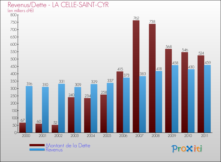 Evolution comparée de la dette et des revenus pour la commune de LA CELLE-SAINT-CYR de 2000 à 2011 Comparaison de la dette et des revenus pour LA CELLE-SAINT-CYR de 2000 à 2011