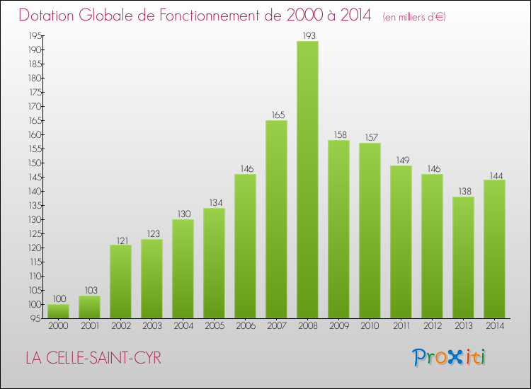 Evolution du montant de la Dotation Globale de Fonctionnement pour la commune de LA CELLE-SAINT-CYR de 2000 à 2014 Evolution du montant de la Dotation Globale de Fonctionnement pour LA CELLE-SAINT-CYR de 2000 à 2014