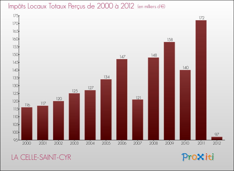 Evolution des Impôts Locaux pour la commune de LA CELLE-SAINT-CYR de 2000 à 2012 Evolution des Impôts Locaux pour LA CELLE-SAINT-CYR de 2000 à 2012
