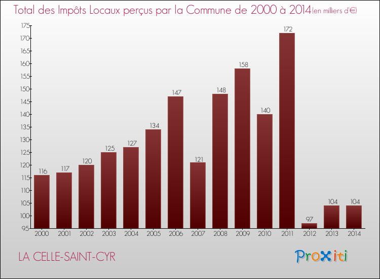 Evolution des Impôts Locaux pour la commune de LA CELLE-SAINT-CYR de 2000 à 2014 Evolution des Impôts Locaux pour LA CELLE-SAINT-CYR de 2000 à 2014