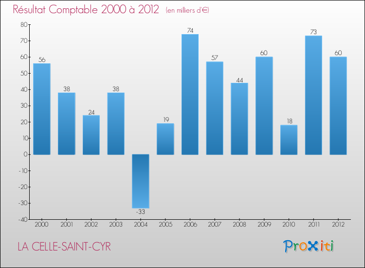 Evolution du résultat comptable pour la commune de LA CELLE-SAINT-CYR de 2000 à 2012 Evolution du résultat comptable pour LA CELLE-SAINT-CYR de 2000 à 2012