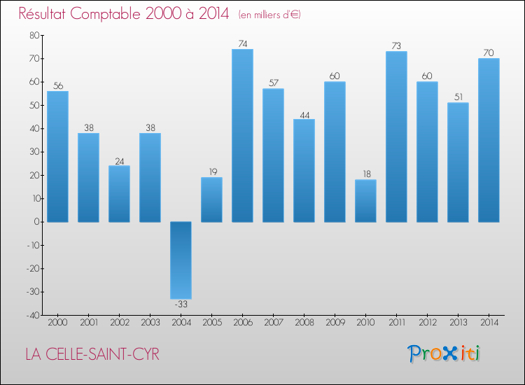 Evolution du résultat comptable pour la commune de LA CELLE-SAINT-CYR de 2000 à 2014 Evolution du résultat comptable pour LA CELLE-SAINT-CYR de 2000 à 2014