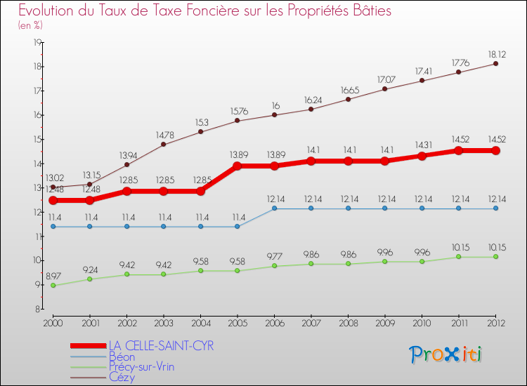 Evolution du taux de la taxe foncière sur le bati pour LA CELLE-SAINT-CYR et les communes proches de 2000 à 2012 Comparaison des taux de taxe foncière sur le bati pour LA CELLE-SAINT-CYR et les communes voisines de 2000 à 2012