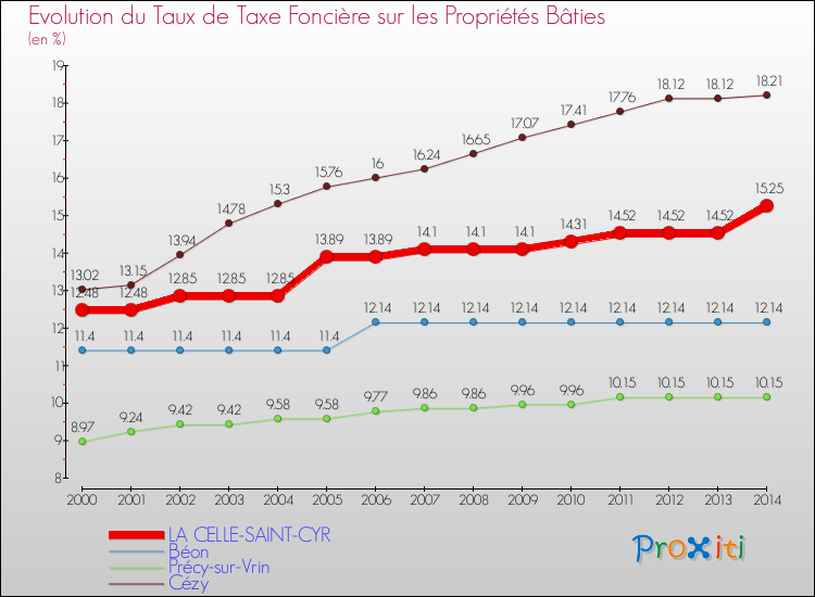 Evolution du taux de la taxe foncière sur le bati pour LA CELLE-SAINT-CYR et les communes proches de 2000 à 2014 Comparaison des taux de taxe foncière sur le bati pour LA CELLE-SAINT-CYR et les communes voisines de 2000 à 2014