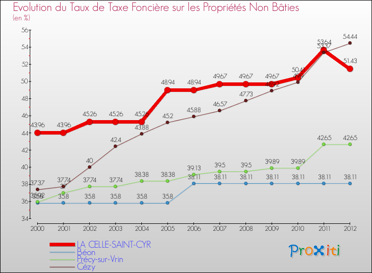 Evolution du taux de la taxe foncière sur les immeubles et terrains non batis pour LA CELLE-SAINT-CYR et les communes proches de 2000 à 2012 Comparaison des taux de la taxe foncière sur les immeubles et terrains non batis pour LA CELLE-SAINT-CYR et les communes voisines de 2000 à 2012