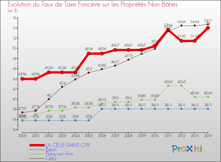 Evolution du taux de la taxe foncière sur les immeubles et terrains non batis pour LA CELLE-SAINT-CYR et les communes proches de 2000 à 2014 Comparaison des taux de la taxe foncière sur les immeubles et terrains non batis pour LA CELLE-SAINT-CYR et les communes voisines de 2000 à 2014
