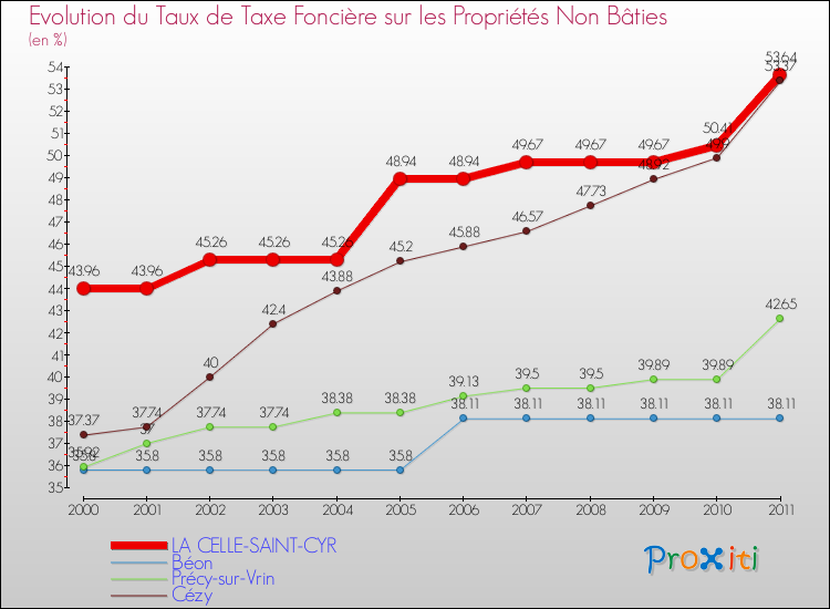 Evolution du taux de la taxe foncière sur les immeubles et terrains non batis pour LA CELLE-SAINT-CYR et les communes proches Comparaison des taux de la taxe foncière sur les immeubles et terrains non batis pour LA CELLE-SAINT-CYR et les communes voisines