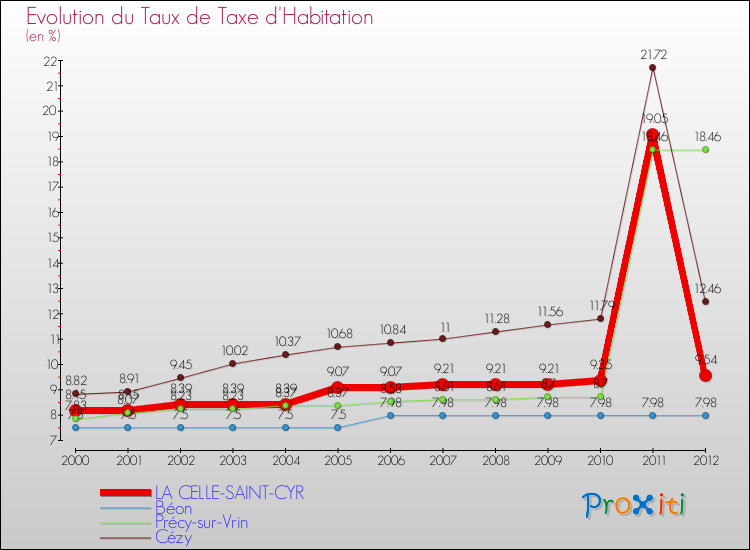 Evolution du taux de la taxe d'habitation pour LA CELLE-SAINT-CYR et les communes proches Comparaison des taux de la taxe d'habitation pour LA CELLE-SAINT-CYR et les communes voisines