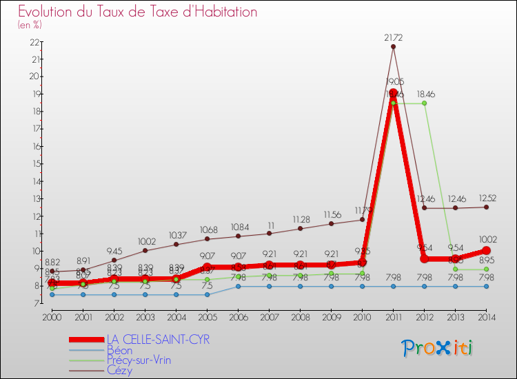 Evolution du taux de la taxe d'habitation pour LA CELLE-SAINT-CYR et les communes proches de 2000 à 2014 Comparaison des taux de la taxe d'habitation pour LA CELLE-SAINT-CYR et les communes voisines de 2000 à 2014