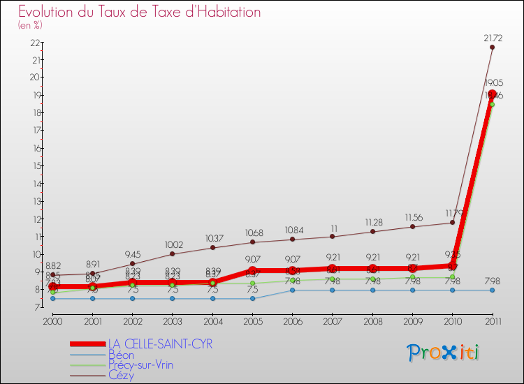 Evolution du taux de la taxe d'habitation pour LA CELLE-SAINT-CYR et les communes proches Comparaison des taux de la taxe d'habitation pour LA CELLE-SAINT-CYR et les communes voisines