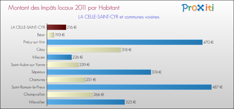 Montant des impôts locaux par Habitant pour LA CELLE-SAINT-CYR et les communes proches Comparaison des impôts locaux par habitant pour LA CELLE-SAINT-CYR et les communes voisines