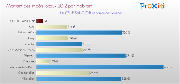 Montant des impôts locaux par Habitant pour LA CELLE-SAINT-CYR et les communes proches Comparaison des impôts locaux par habitant pour LA CELLE-SAINT-CYR et les communes voisines