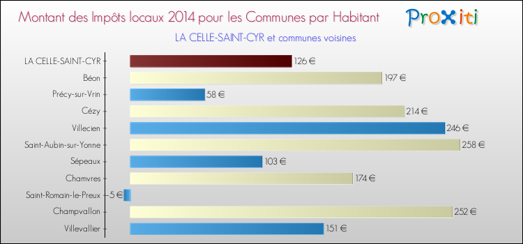Montant des impôts locaux par Habitant pour LA CELLE-SAINT-CYR et les communes proches en 2014 Comparaison des impôts locaux par habitant pour LA CELLE-SAINT-CYR et les communes voisines en 2014