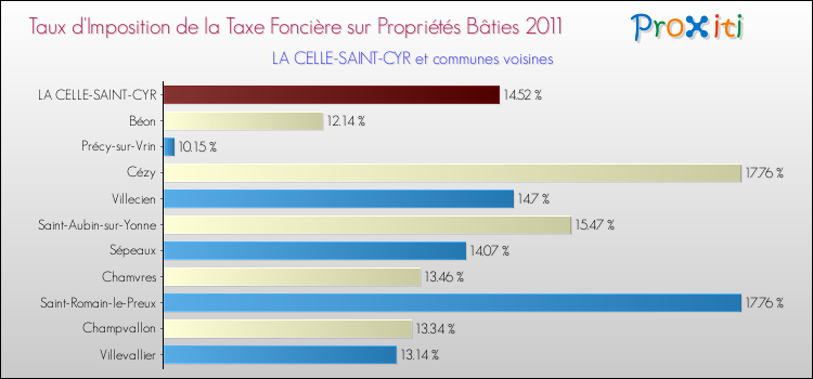 Taux d'imposition de la taxe foncière sur le bati 2011 pour LA CELLE-SAINT-CYR et les communes proches Comparaison des taux d'imposition de la taxe foncière sur le bati 2011 pour LA CELLE-SAINT-CYR et les communes voisines