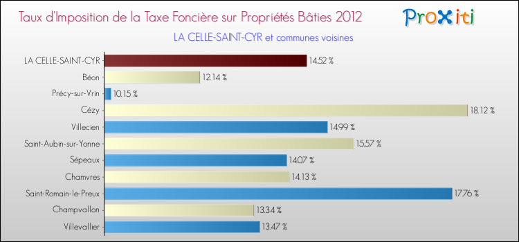 Taux d'imposition de la taxe foncière sur le bati 2012 pour LA CELLE-SAINT-CYR et les communes proches Comparaison des taux d'imposition de la taxe foncière sur le bati 2012 pour LA CELLE-SAINT-CYR et les communes voisines