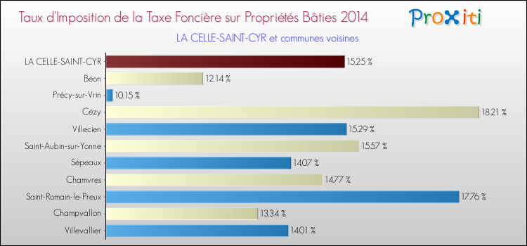 Taux d'imposition de la taxe foncière sur le bati 2014 pour LA CELLE-SAINT-CYR et les communes proches Comparaison des taux d'imposition de la taxe foncière sur le bati 2014 pour LA CELLE-SAINT-CYR et les communes voisines