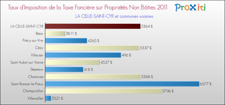 Taux d'imposition de la taxe foncière sur les immeubles et terrains non batis 2011 pour LA CELLE-SAINT-CYR et les communes proches Comparaison des taux d'imposition de la taxe foncière sur les immeubles et terrains non batis 2011 pour LA CELLE-SAINT-CYR et les communes voisines