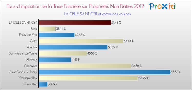 Taux d'imposition de la taxe foncière sur les immeubles et terrains non batis 2012 pour LA CELLE-SAINT-CYR et les communes proches Comparaison des taux d'imposition de la taxe foncière sur les immeubles et terrains non batis 2012 pour LA CELLE-SAINT-CYR et les communes voisines