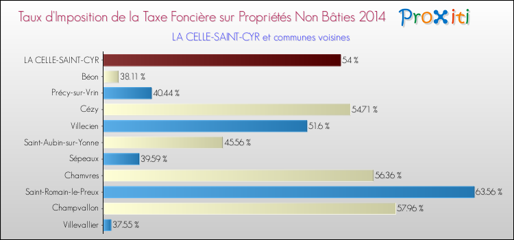 Taux d'imposition de la taxe foncière sur les immeubles et terrains non batis 2014 pour LA CELLE-SAINT-CYR et les communes proches Comparaison des taux d'imposition de la taxe foncière sur les immeubles et terrains non batis 2014 pour LA CELLE-SAINT-CYR et les communes voisines