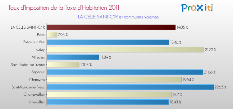 Taux d'imposition de la taxe d'habitation 2011 pour LA CELLE-SAINT-CYR et les communes proches Comparaison des taux d'imposition de la taxe d'habitation 2011 pour LA CELLE-SAINT-CYR et les communes voisines