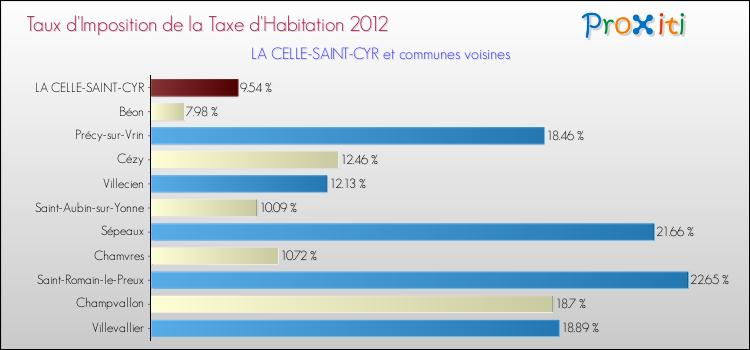 Taux d'imposition de la taxe d'habitation 2012 pour LA CELLE-SAINT-CYR et les communes proches Comparaison des taux d'imposition de la taxe d'habitation 2012 pour LA CELLE-SAINT-CYR et les communes voisines